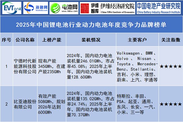 2025年中國(guó)鋰電池行業(yè)動(dòng)力電池年度競(jìng)爭(zhēng)力品牌榜單