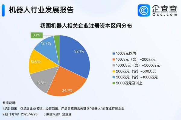 現(xiàn)存88萬家！我國今年已注冊7.44萬家機(jī)器人相關(guān)企業(yè)