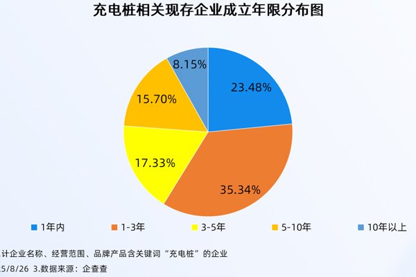 每5輛電動汽車就有2個充電樁 近六成相關(guān)企業(yè)成立于近3年