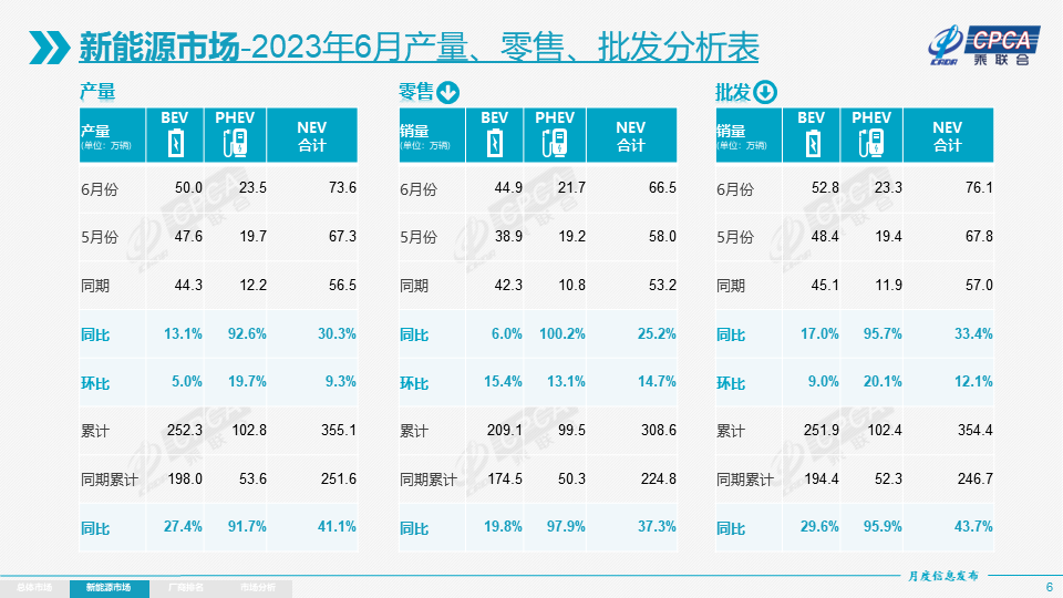 乘聯(lián)會：上半年新能源乘用車批發(fā)354.4萬輛 今年車購稅或達1130億